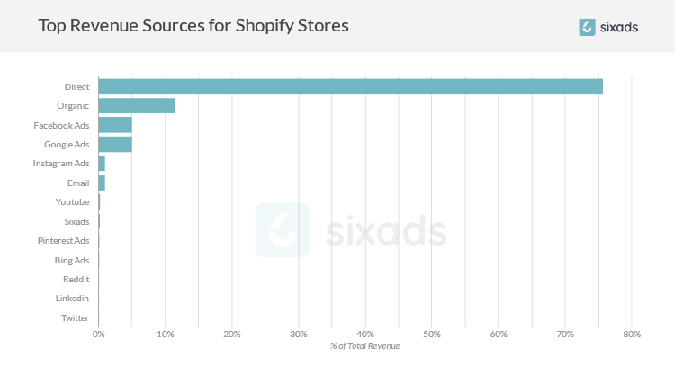 Top revenue sources for Shopify stores