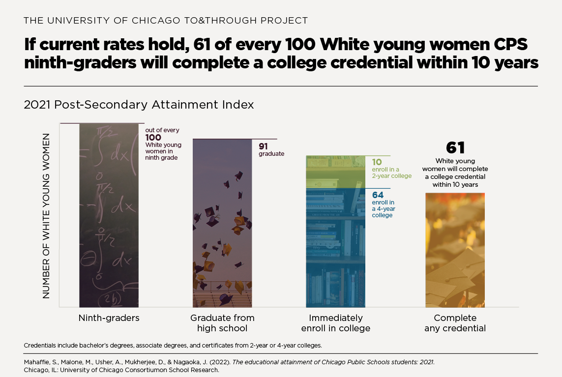 If current rates hold, 61 of every 100 White young women CPS ninth-graders will complete a college credential within 10 years