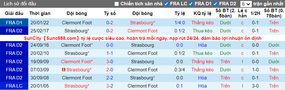 Thành tích đối đầu Strasbourg vs Clermont
