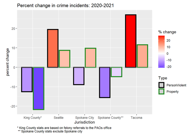 A graph showing the percent change in crime incidents from 2020-2021. King County and Spokane County saw decreases, while Seattle and Tacoma saw increases. 