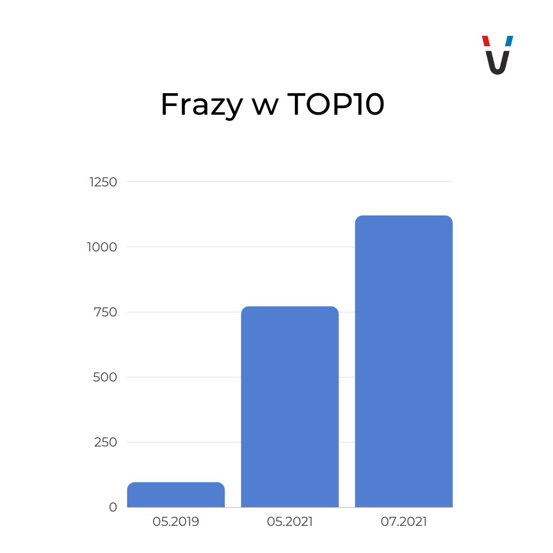 top10 frazy case study