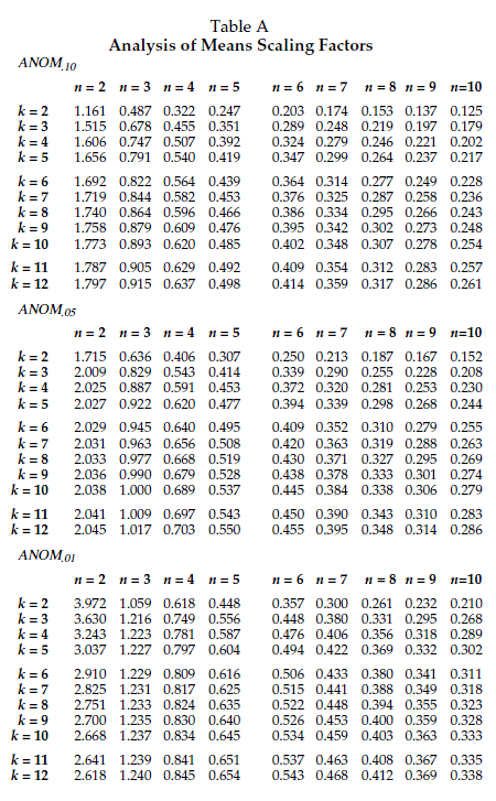 Table A ANOM scaling factors