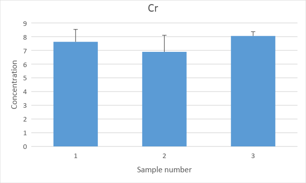 chromium level Analysis of Water pollution