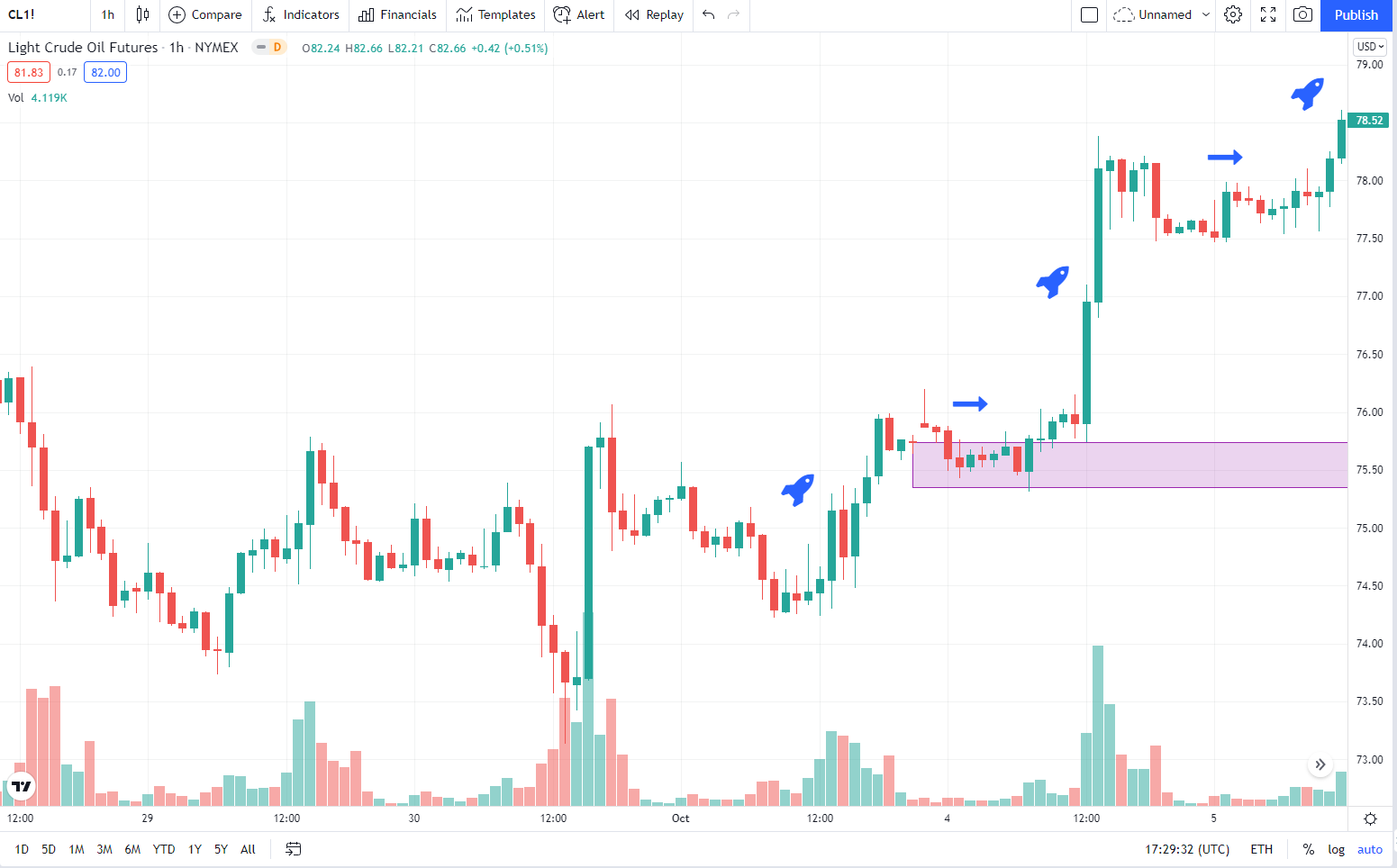 rally-base-rally futures