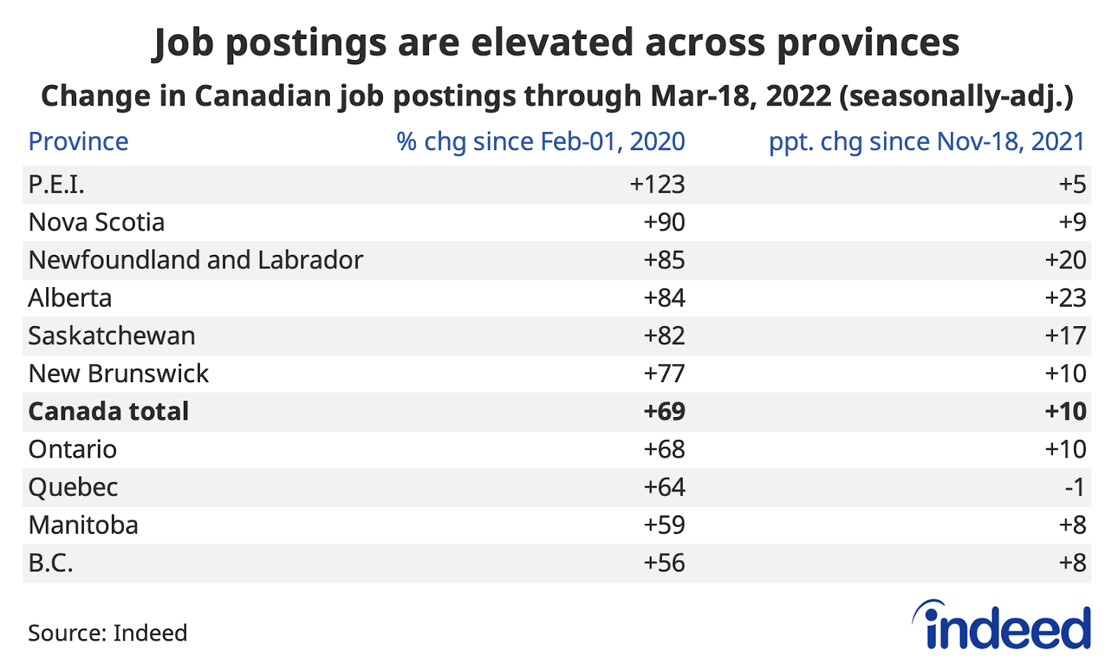 ​​Table titled “Job postings are strong across provinces.”