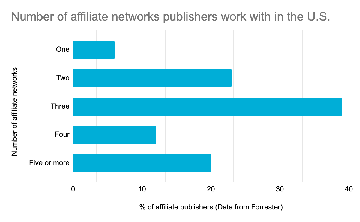 chart about number of affiliate networks affiliates work with in the united states