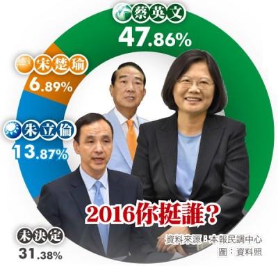 總統大選本報民調。（資料來源：本報民調中心；圖：資料照）