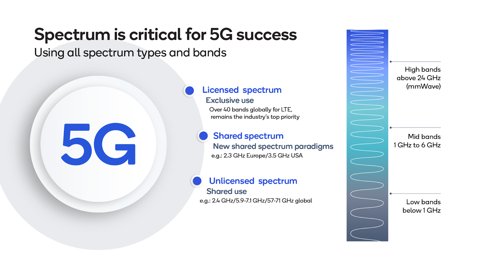 5G Frequency Band Information - Welcome To The 5Gstore Blog