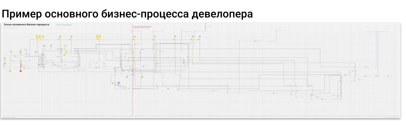 Рис. 2. Графическое представление (схема) основного бизнес-процесса девелопера