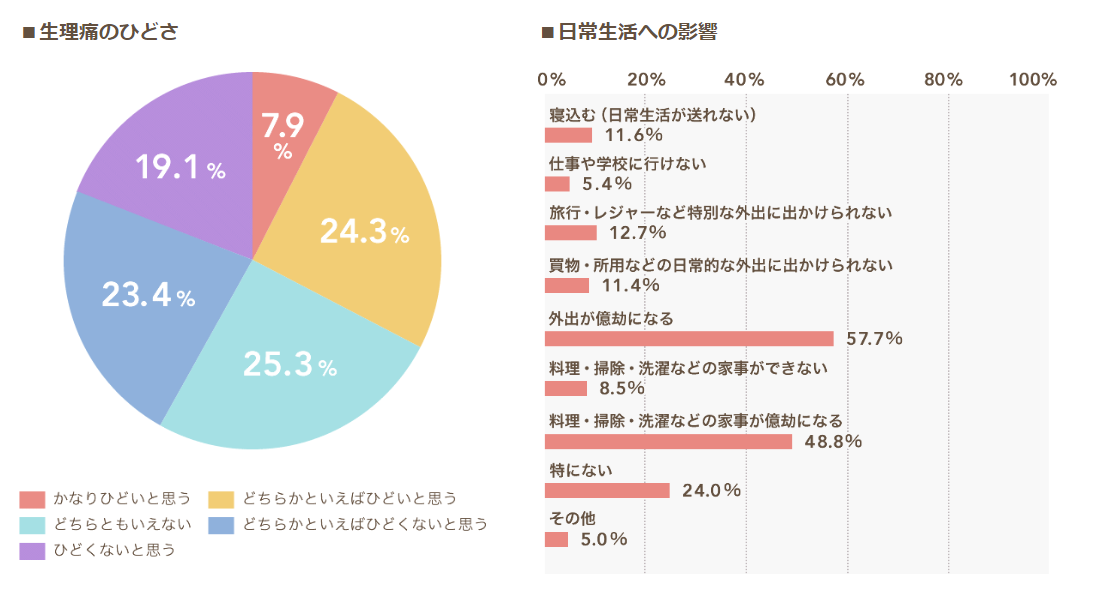 生理痛　グラフ　ひどさ　度合い