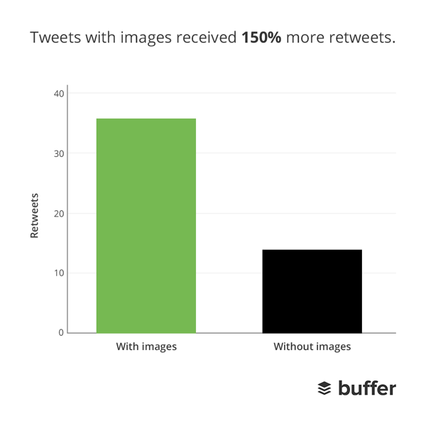  هذه دراسة توضح أثر وجود الصوره في تغريدة حيث ارتفعت أعادة التغريد الى 150%