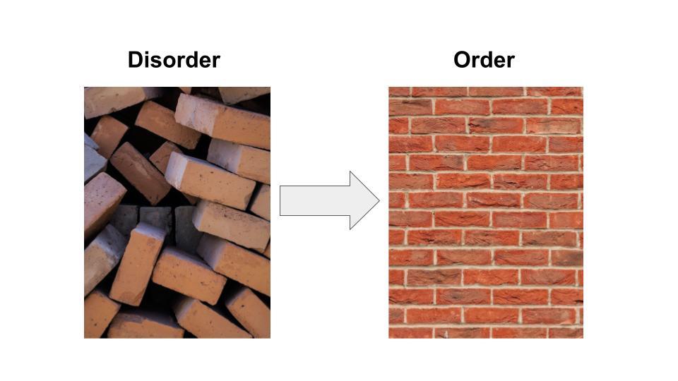 Image on left is an unordered pile of bricks. The image on the right is an orderly stacking of bricks.