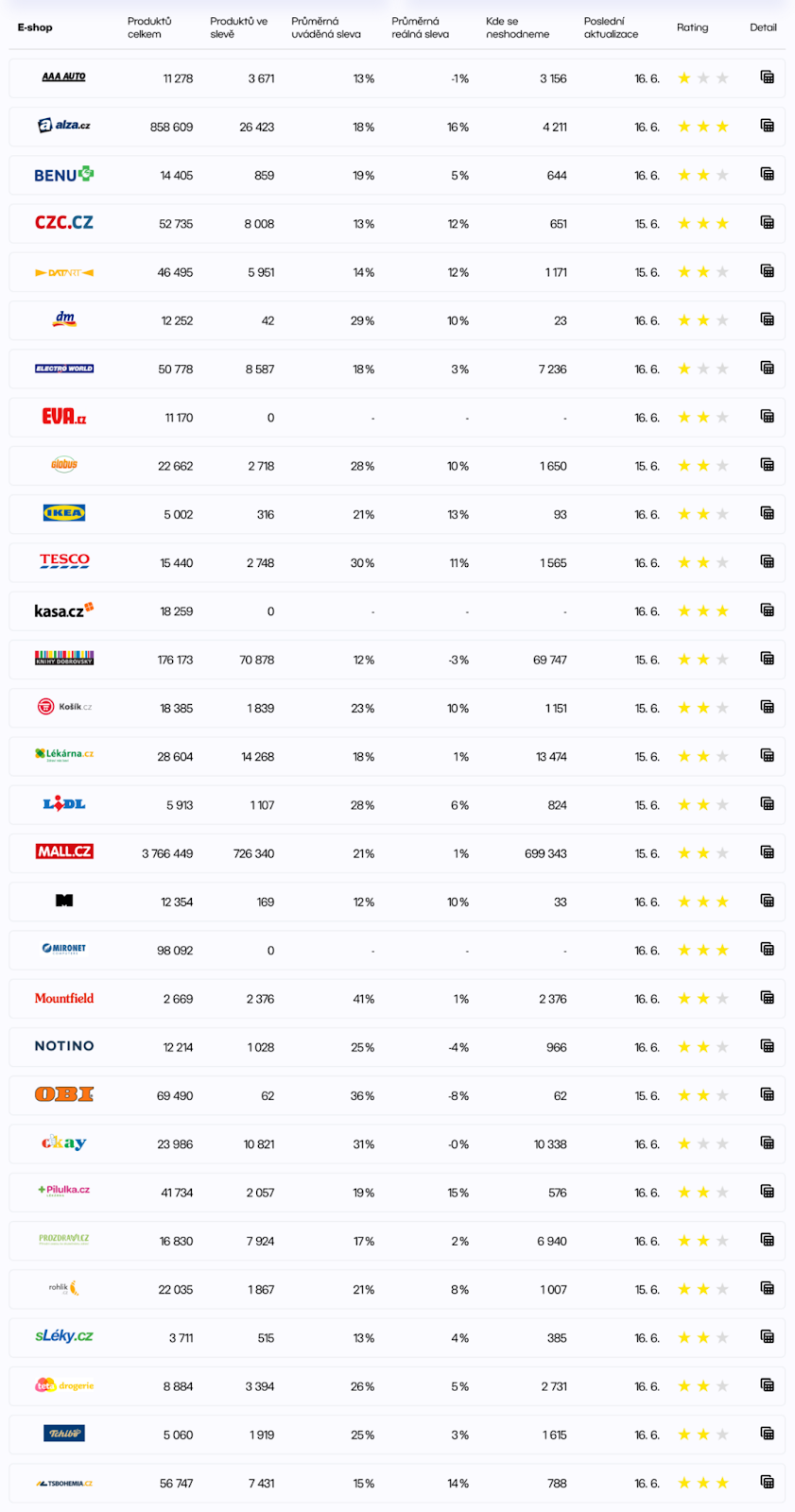 Shop Watcher dashboard: daily report of compliance with the EU Directive