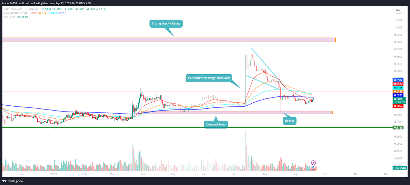 XRP Price Prediction: Will XRP Transcend the 200 Day EMA Barrier?