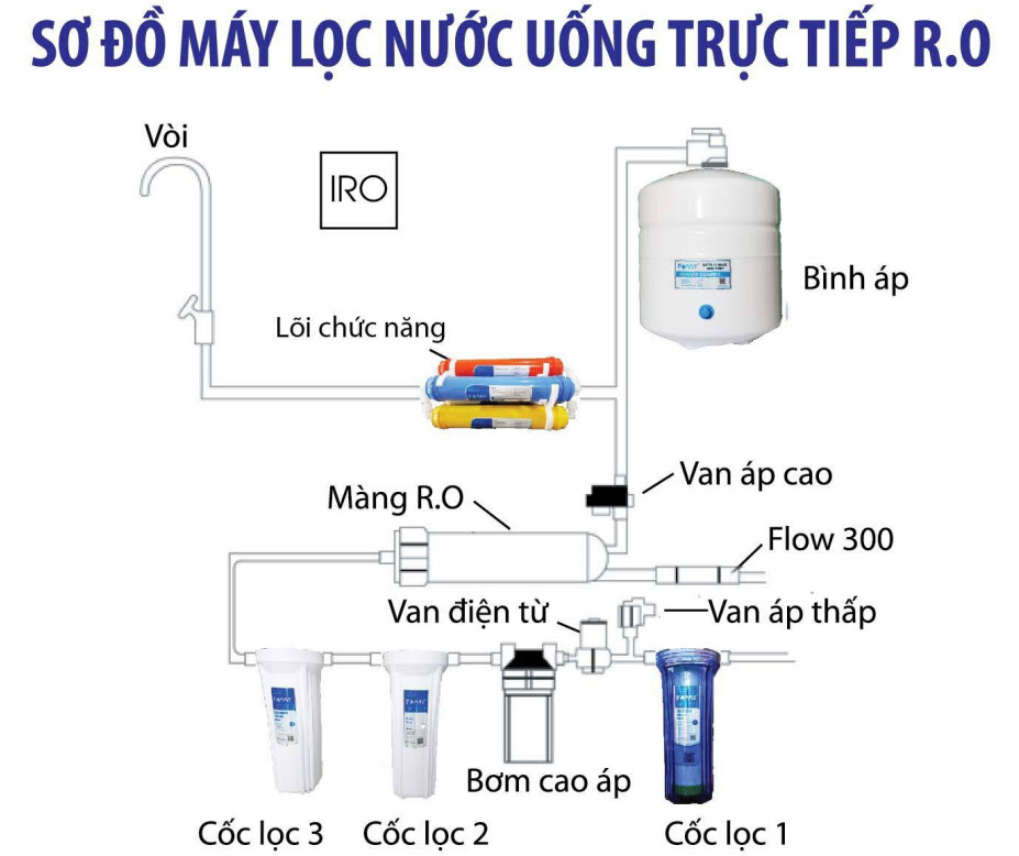 Máy lọc nước RO