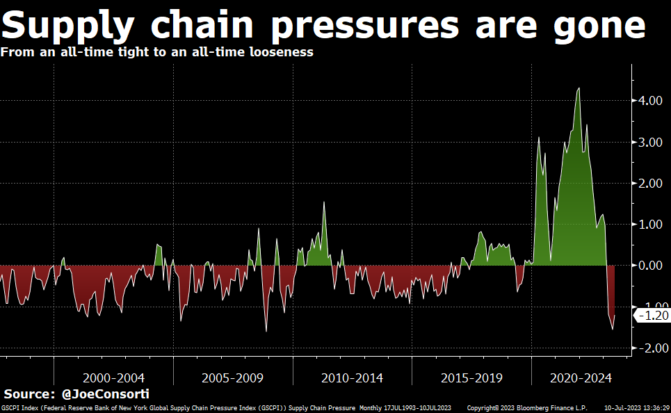 supply chain pressures are gone chart