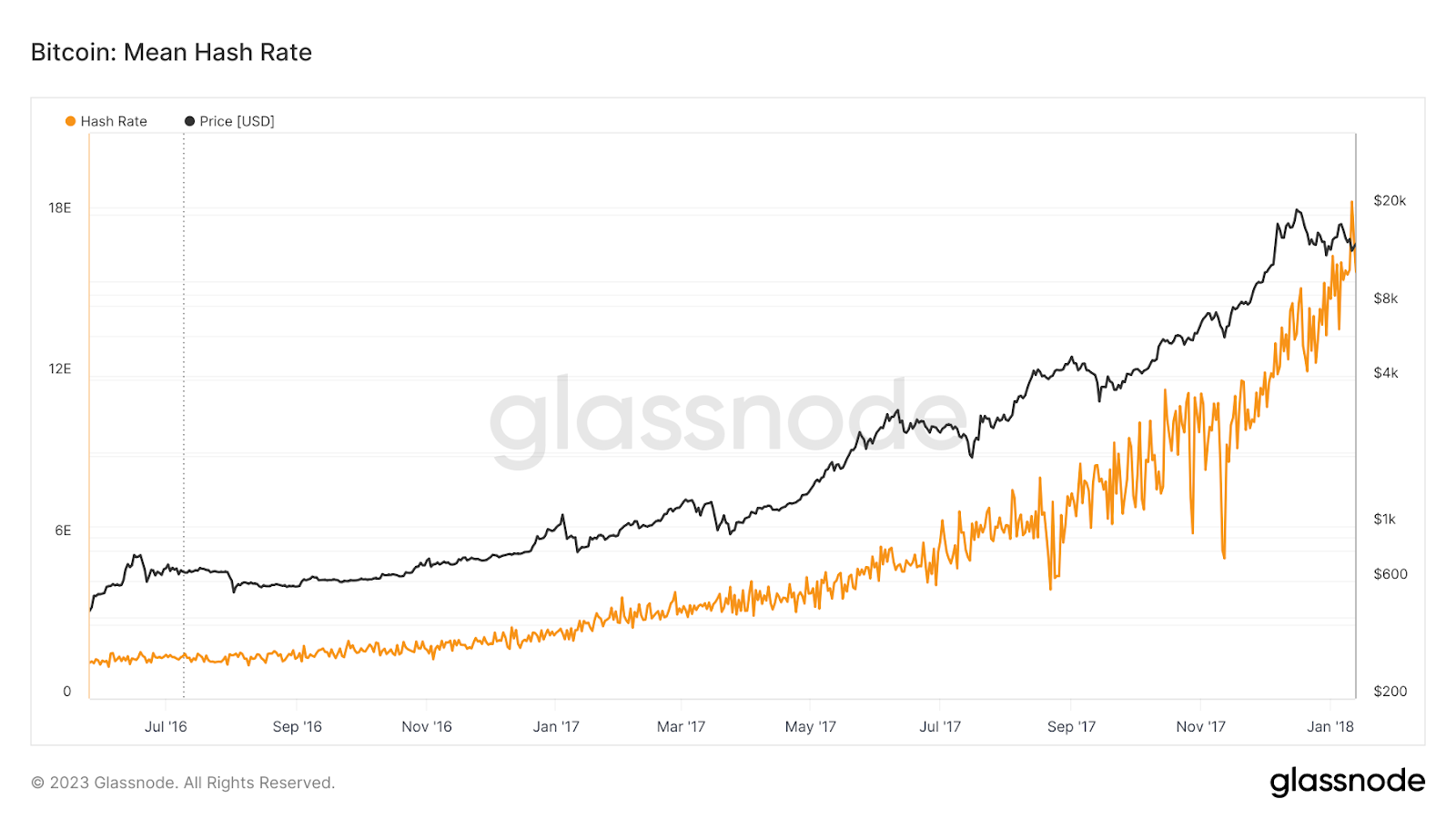 hashrate de bitcoin minero