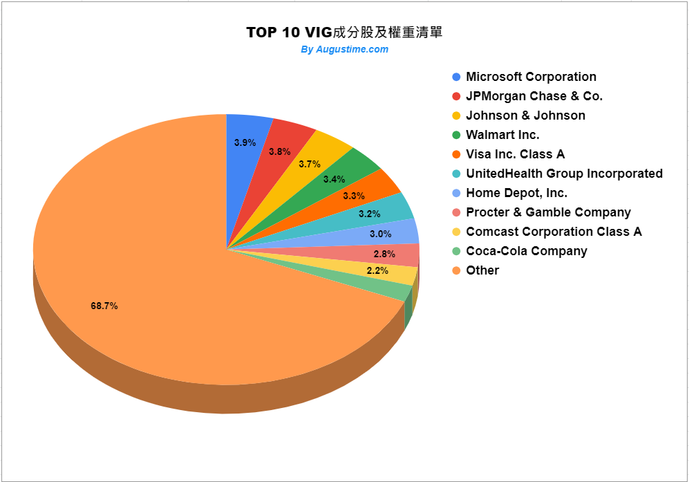 美股VIG，VIG stock，VIG ETF，VIG成分股，VIG持股，VIG投資，VIG配息，VIG股價