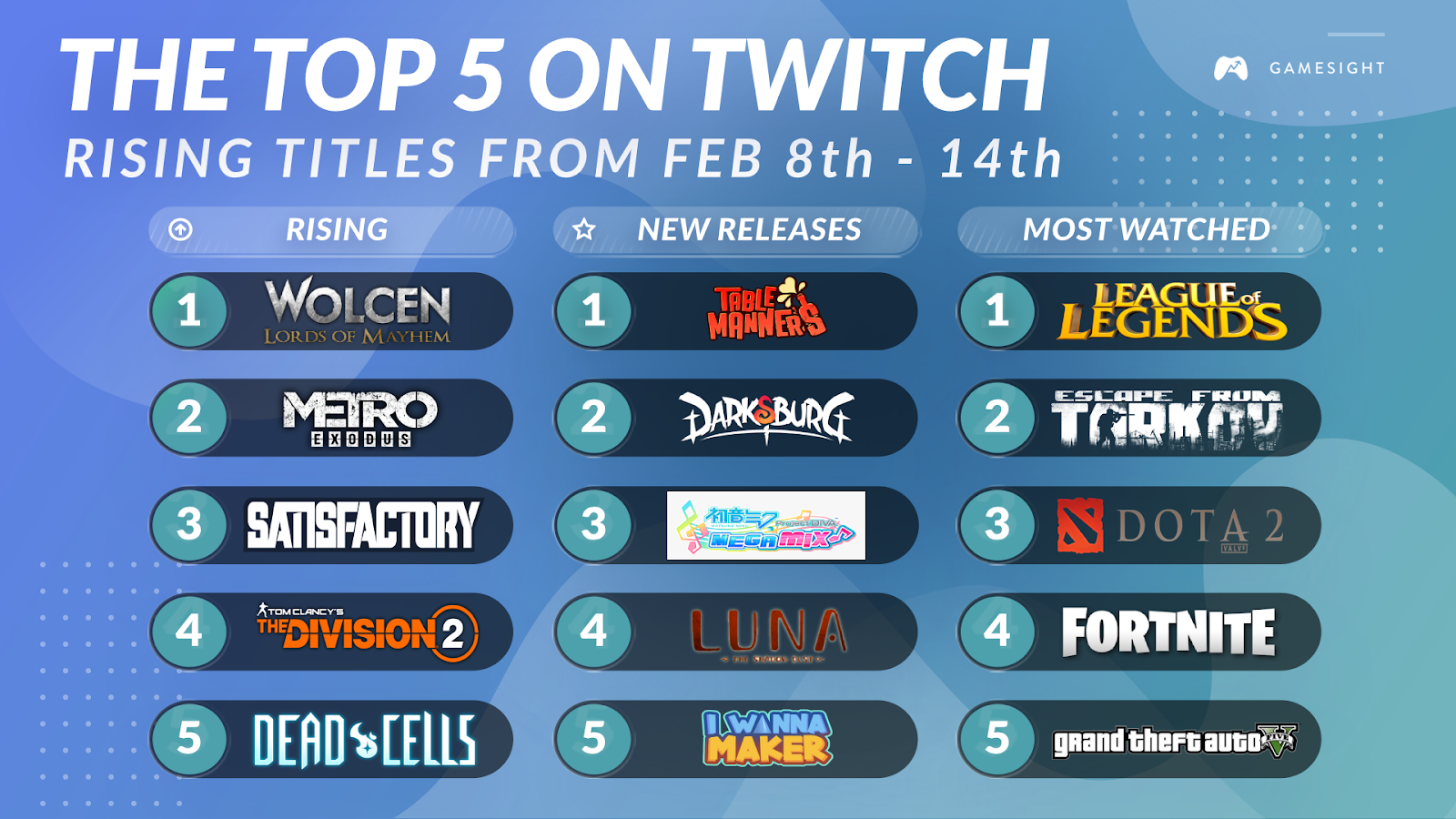 Most Watched Steam games Streamers, last 7 days · Streams Charts