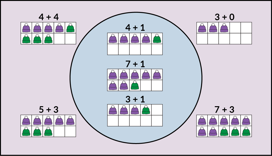 Addition expressions shown as numerals and 10-frames with purple and green hats. Inside the circle:  The expressions are 4 + 1 (4 purple hats + 1 green hat). 7 + 1. And 3 + 1. Outside the circle: The expressions are 4 + 4 (4 purple hats + 4 green hats). 3 + 0. 5 + 3. And 7 + 3.