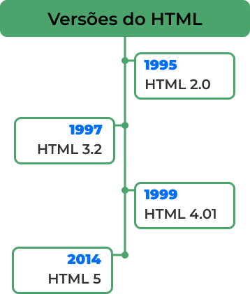 Versões do HTML