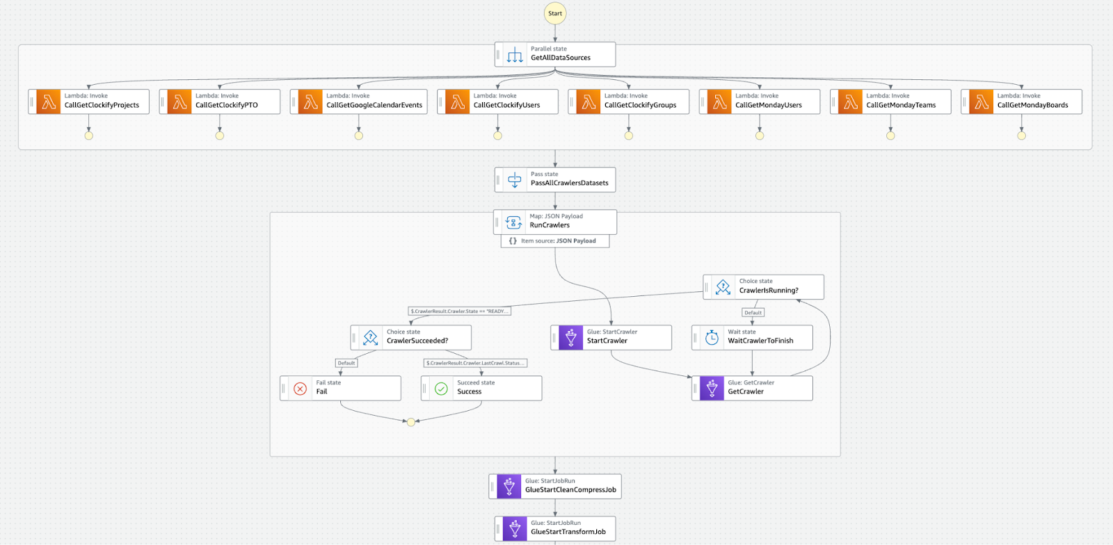 Step Function Visual Editor - Data Lake Step 3