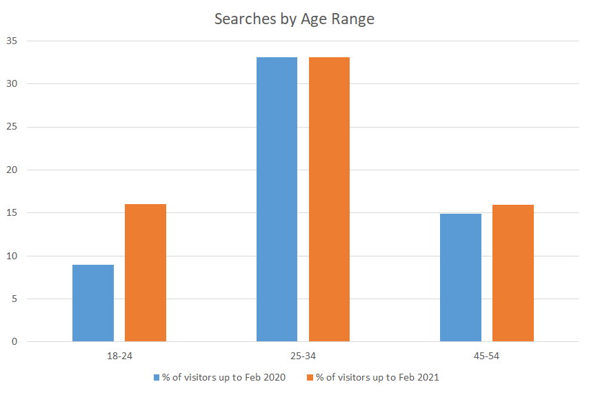 chart showing qualifications trends findcourses.co.uk