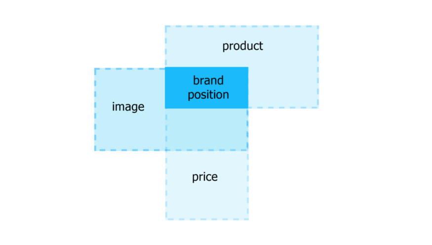 schema brand positioning
