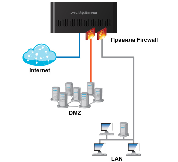 Ubiquiti  EdgeRouter  Lite  маршрутизатор