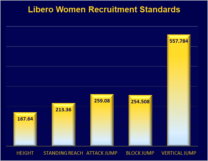 Libero Volleyball Women Recruitment standards