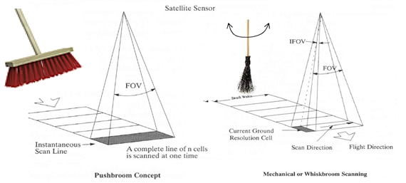 http://mappingandco.com/blog/wp-content/uploads/2013/08/pushbroom-sensor.bmp