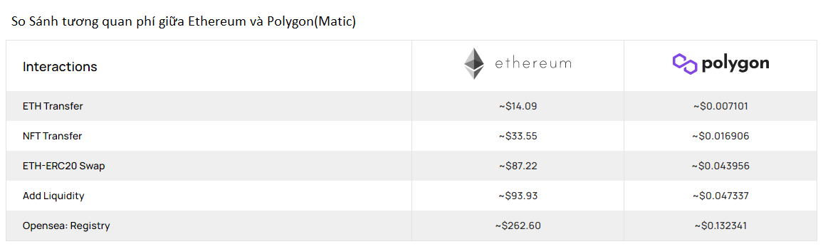 So sánh phí tương quan hiện tại giữa Ethereum và Polygon