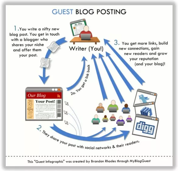 The cycle of guest blog posting. You write a great blog post, the site promotes the content with their audience, you get more links and build connections.