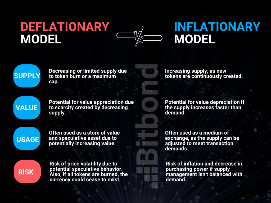 Comparison table of Deflationary and Inflationary Token Models based on aspects such as Supply, Value, Usage, and Risk.