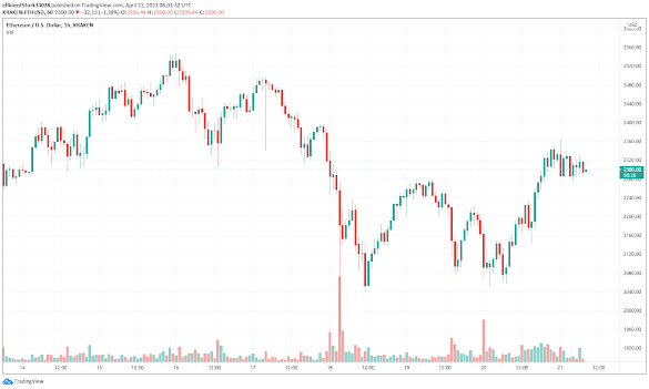 Will The Price Of Ethereum Drop Again Soon? - Understanding The Eth Hype And The Ethereum Bull Run 2021 / When will ethereum price fall?