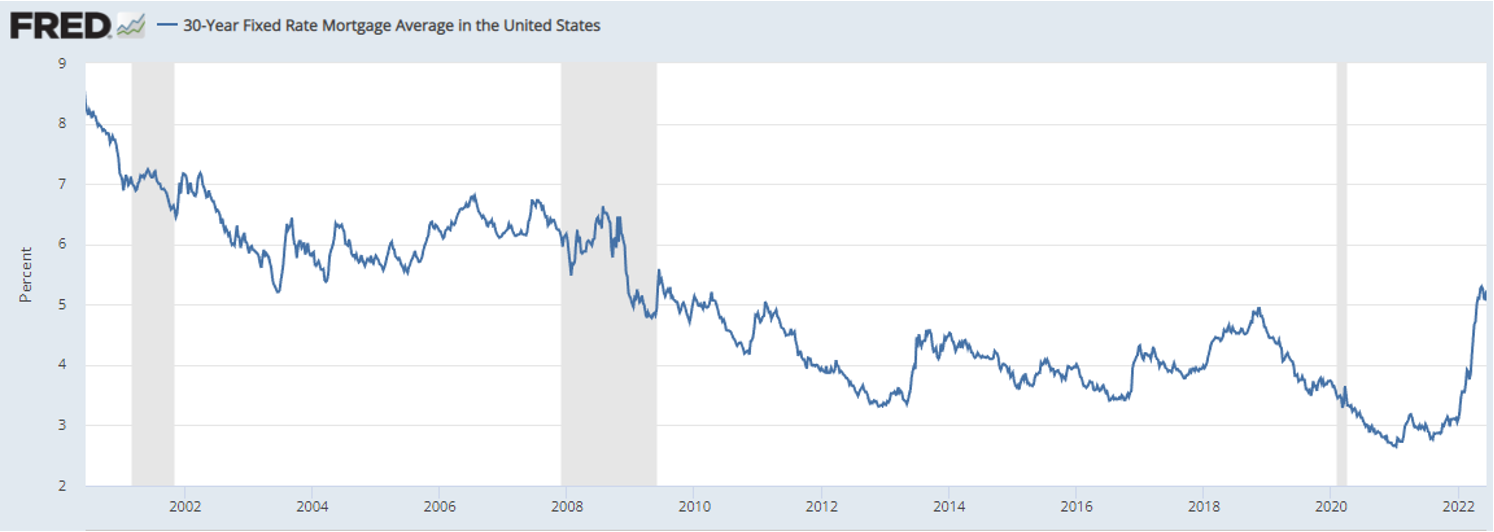 Fred Economic Data - Mortgage Rates 2022