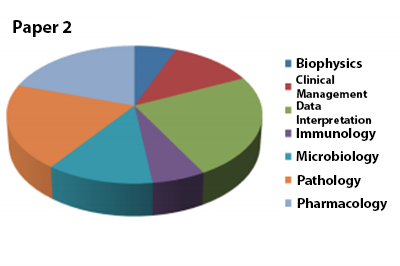 MRCOG part 1 examination subject pie chart paper 2