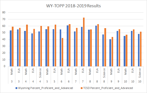 Graph showing WYTOPP scores