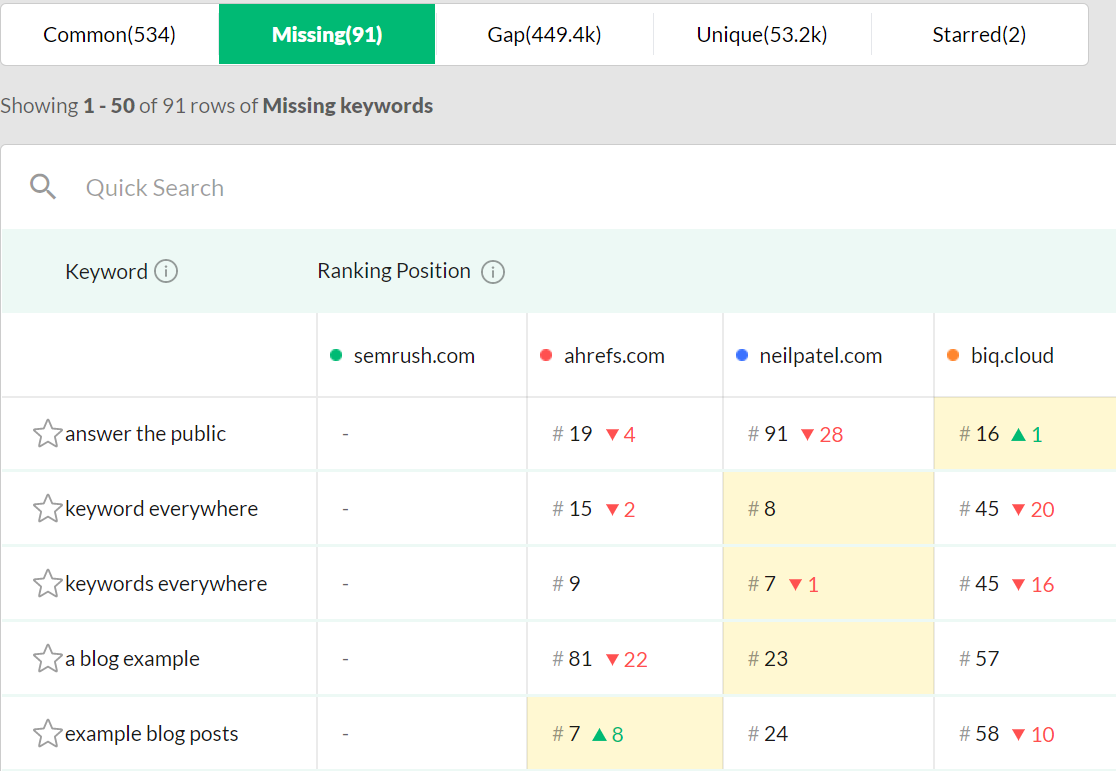 RankingGap - a Keyword Gap Analysis Tool