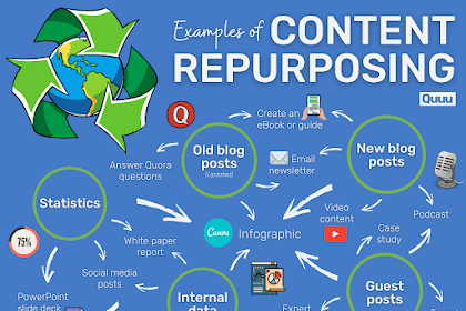  Maximize Earnings, Freelance Blog Content Repurposing