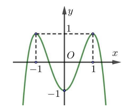 Cho hàm số (y = fleft( x right)) có đồ thị là đường cong trong hình vẽ bên. Số nghiệm thực phân biệt của phương trình (fleft( {{e^{fleft( x right)}} + fleft( x right)} right) = 1) là</p> 1