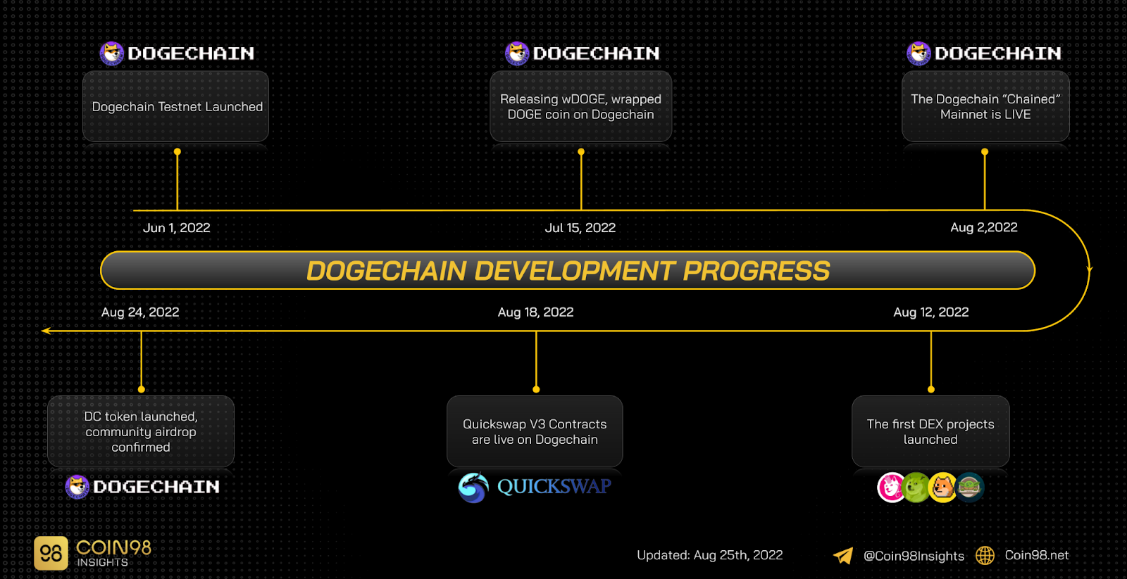 dogechain development