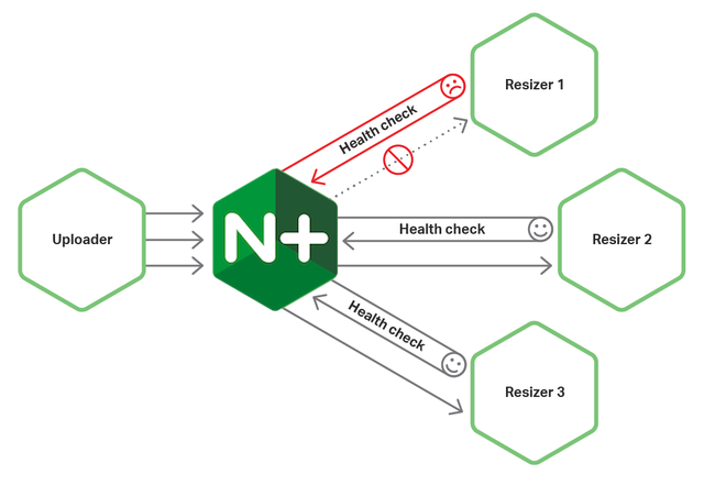 The circuit breaker pattern  cuts off traffic to unhealthy instances. A circuit breaker and NGINX work well together.