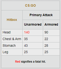 UMP-45 damage table