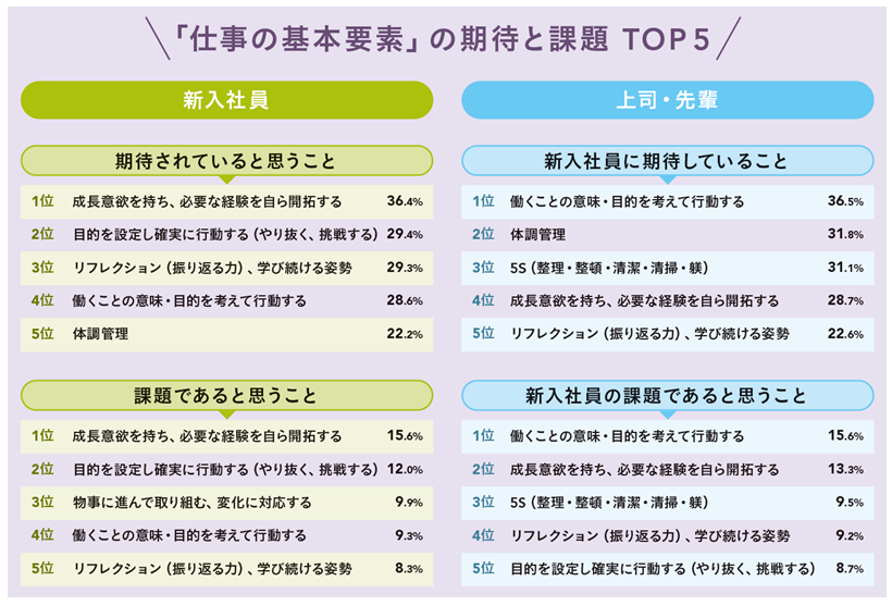 「【イマドキ新入社員の仕事に対する意識調査2021】Vol.2」株式会社日本能率協会マネジメントセンター