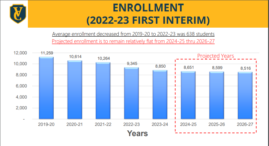 Student enrollment in Vallejo schools