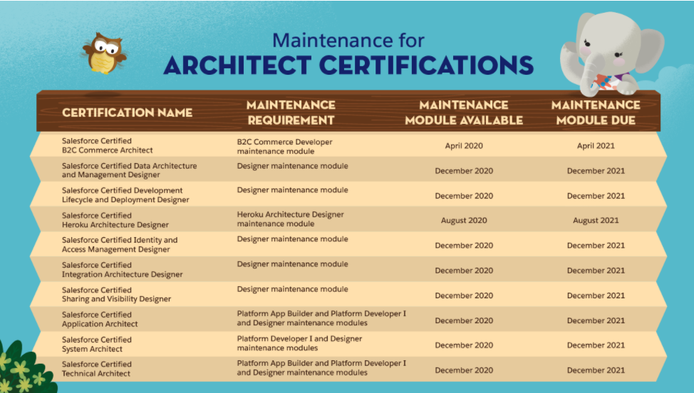 SalesForce Architect Certification 