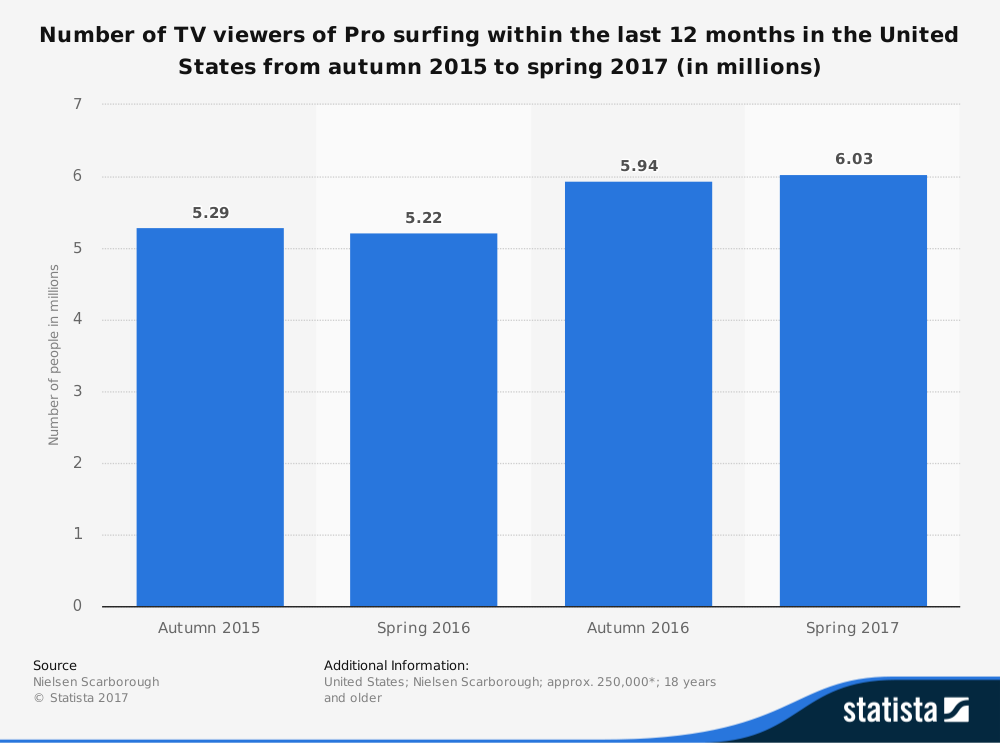 Nombre de téléspectateurs des événements de surf