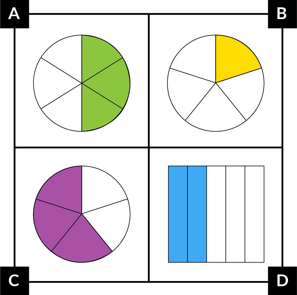 A:  A circle with 6 equal parts. 3 adjacent parts are green. B: A circle with 5 equal parts. 1 part is yellow. C: A circle with 5 equal parts. 3 adjacent parts are purple. D: A rectangle with 5 equal parts. 2 adjacent parts are blue.