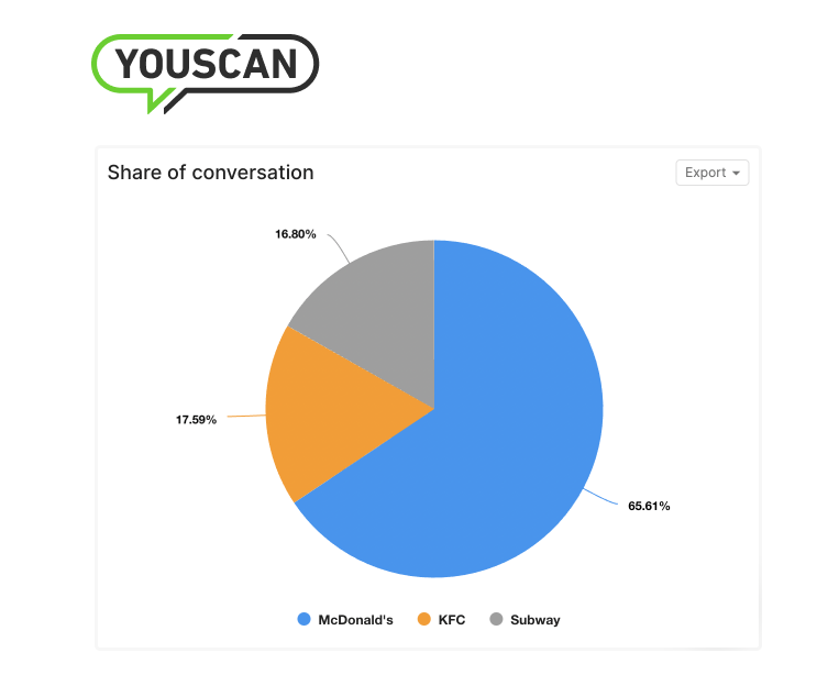share of conversation as shown in a social media analytics tool dashboard